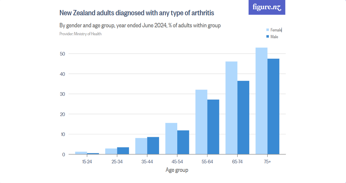 New Zealand adults with arthritis