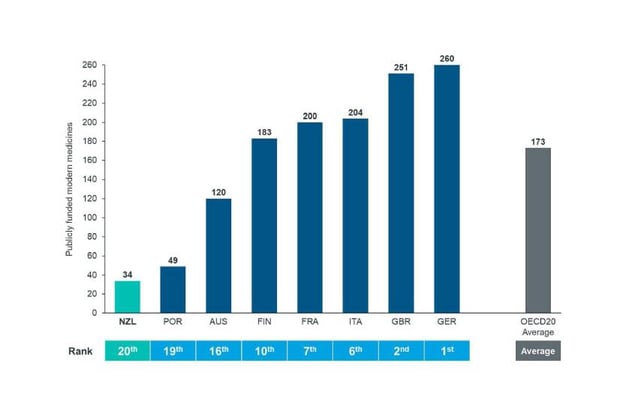 Number of publicly-funded modern medicines in NZ and selected comparator OECD countries 2011–2020