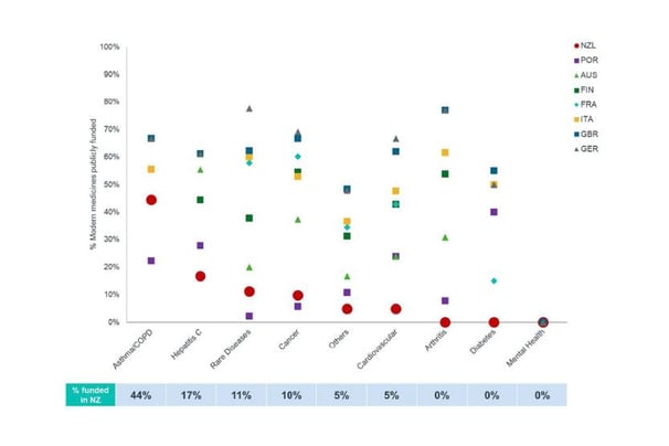 Percentage of modern medicines (first registered and launched in the OECD-20 2011–2020) publicly funded in key therapy areas, by country