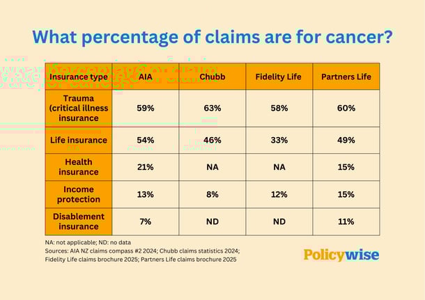 Table comparing cancer claim rates for trauma, life, health, income protection, and disablement insurance across AIA, Chubb, Fidelity Life, and Partners Life in New Zealand