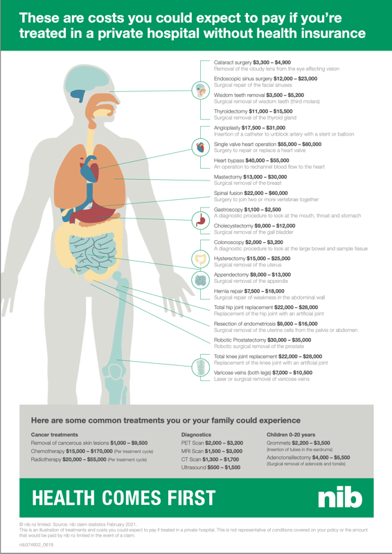 nib NZ Health Insurance Review Individuals & Businesses