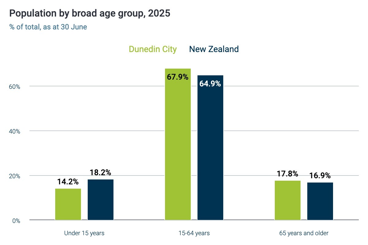 Population by broad age group, 2025, Dunedin City and New Zealand