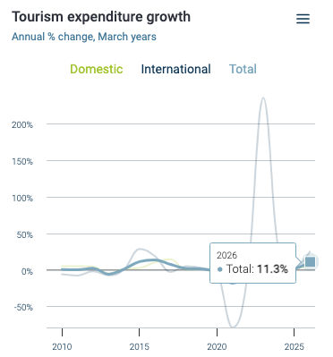 Tourism expenditure growth, 2026