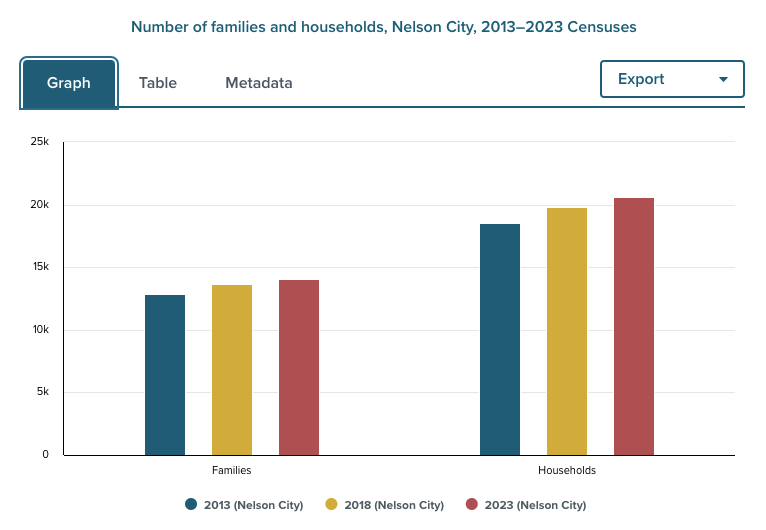 Number of families and households, Nelson City, 2013–2023 Censuses