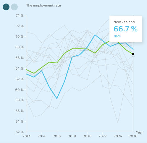 New Zealand employment rate, 2026