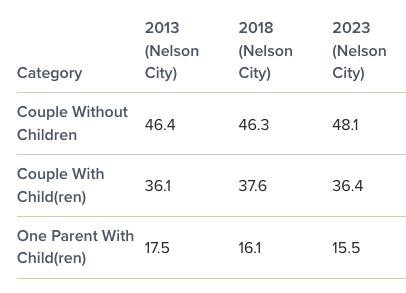 Percentage of families by family type, Nelson City, 2013–2023 Censuses