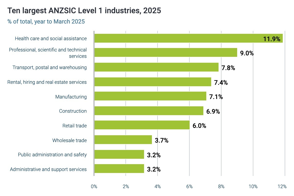 Nelson's ten largest ANZSIC Level 1 industries, 2025