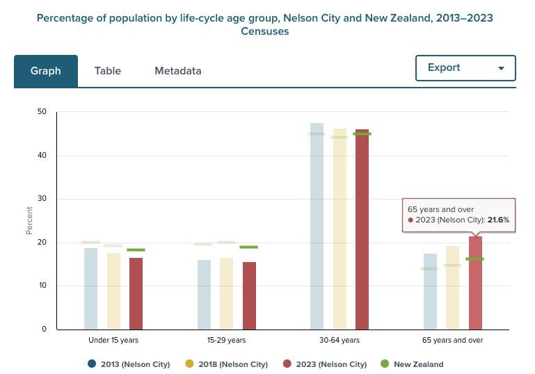 Percentage of population by life-cycle age group, Nelson City and New Zealand, 2013–2023 Censuses