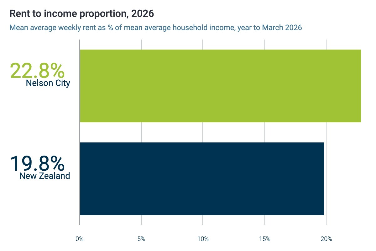 Rent to income proportion, Nelson City and New Zealand, 2026