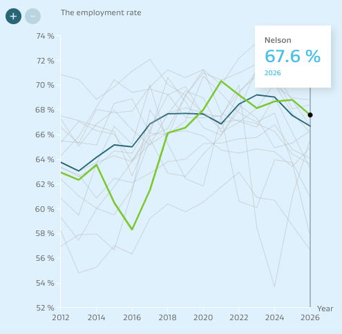 Nelson employment rate, 2026