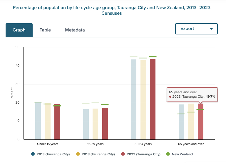 Percentage of population by life-cycle age group, Tauranga City and New Zealand, 2013-2023