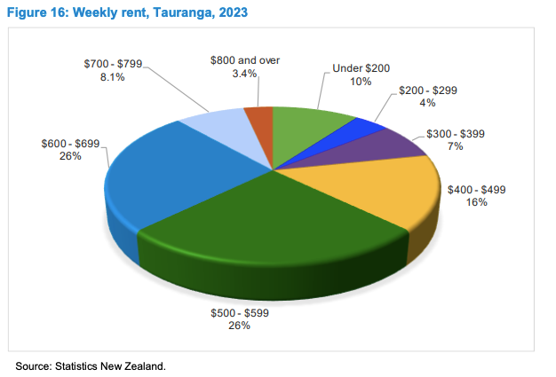 weekly rent, Tauranga, 2023