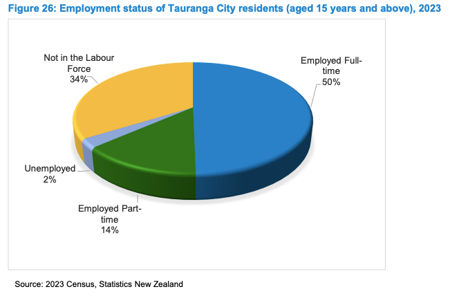 employment status of Tauranga City residents (aged 15 years and above), 2023