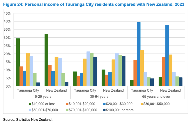 personal income of Tauranga City residents compared with New Zealand, 2023