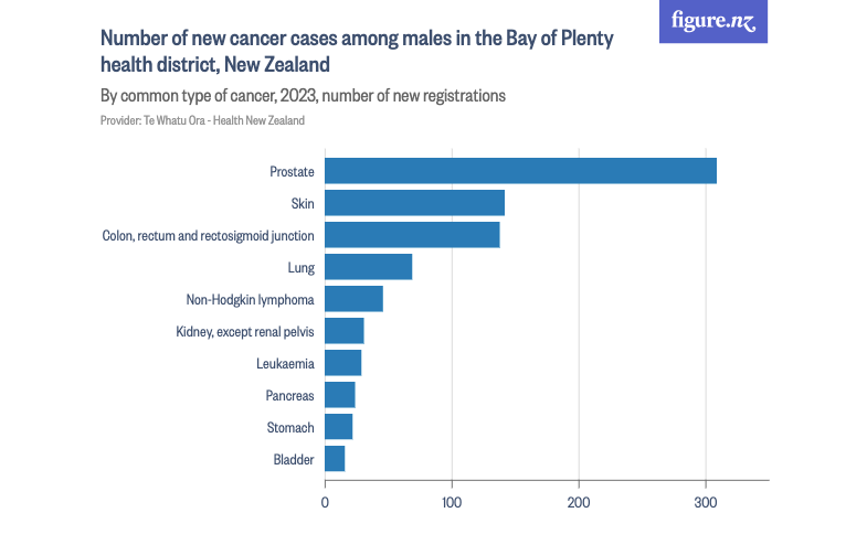 Number of new cancer cases among males in the Bay of Plenty health district, 2023