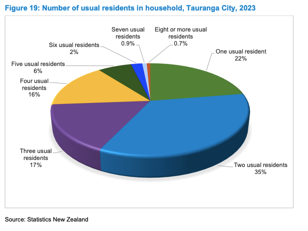 number of usual residents in households, Tauranga City, 2023