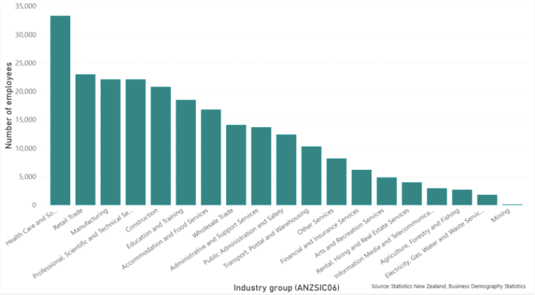 Christchurch employment by sector, 2025