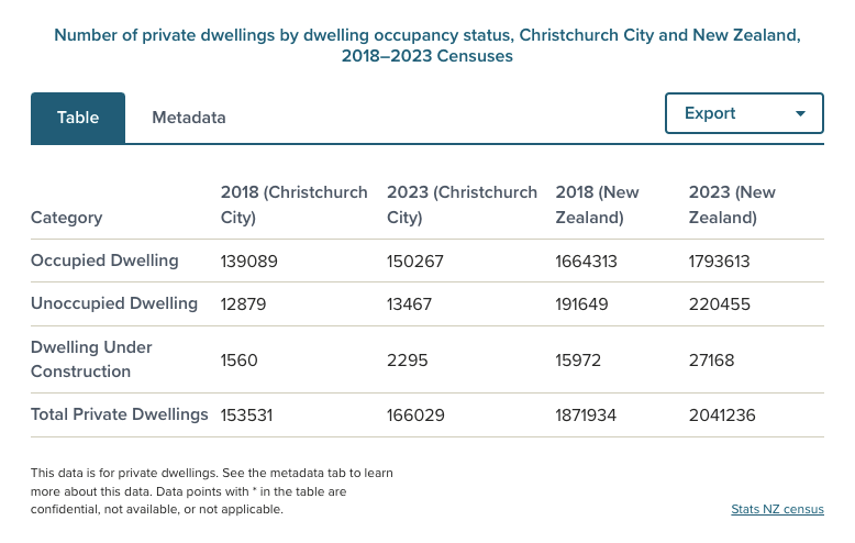 Number of private dwellings by dwelling occupancy status, Christchurch City and New Zealand, 2018-2023