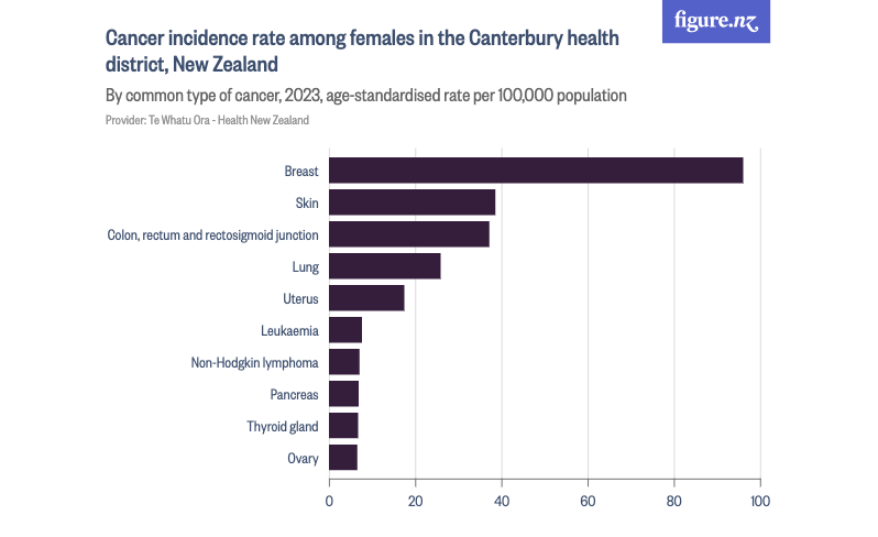 Cancer incidence rate among females in the Canterbury health district, 2023