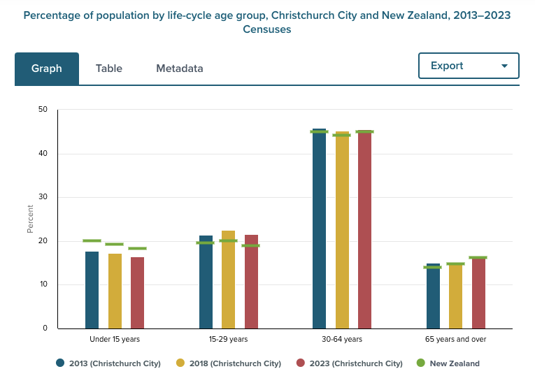 Percentage of population by life-cycle age group, Christchurch City and New Zealand, 2013-2023