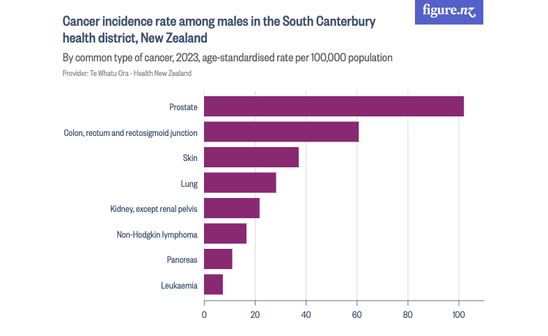 Cancer incidence rate among males in the South Canterbury health district, 2023