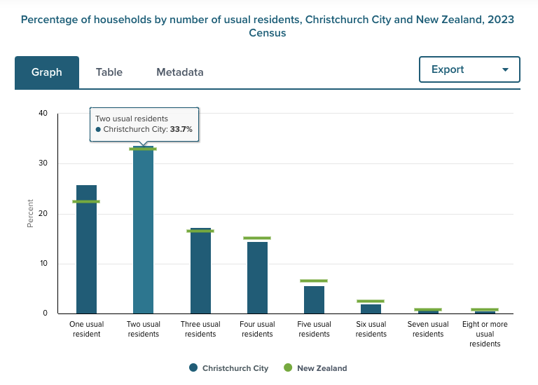 Percentage of households by number of usual residents, Christchurch City and New Zealand, 2023