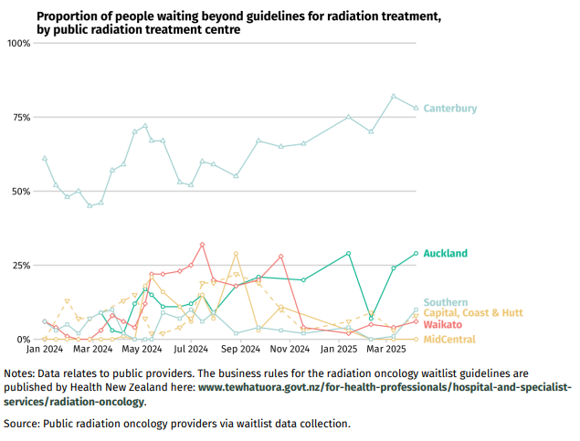 proportion of people waiting beyond guidelines for radiation treatment, by public radiation treatment centre