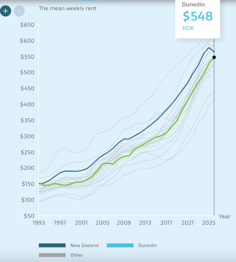 mean weekly rent, 2026, Dunedin and New Zealand