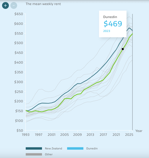 mean weekly rent, 2023, Dunedin and New Zealand