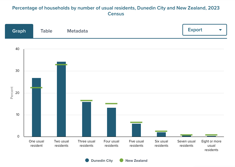 Percentage of households by number of usual residents, Dunedin City and New Zealand, 2023
