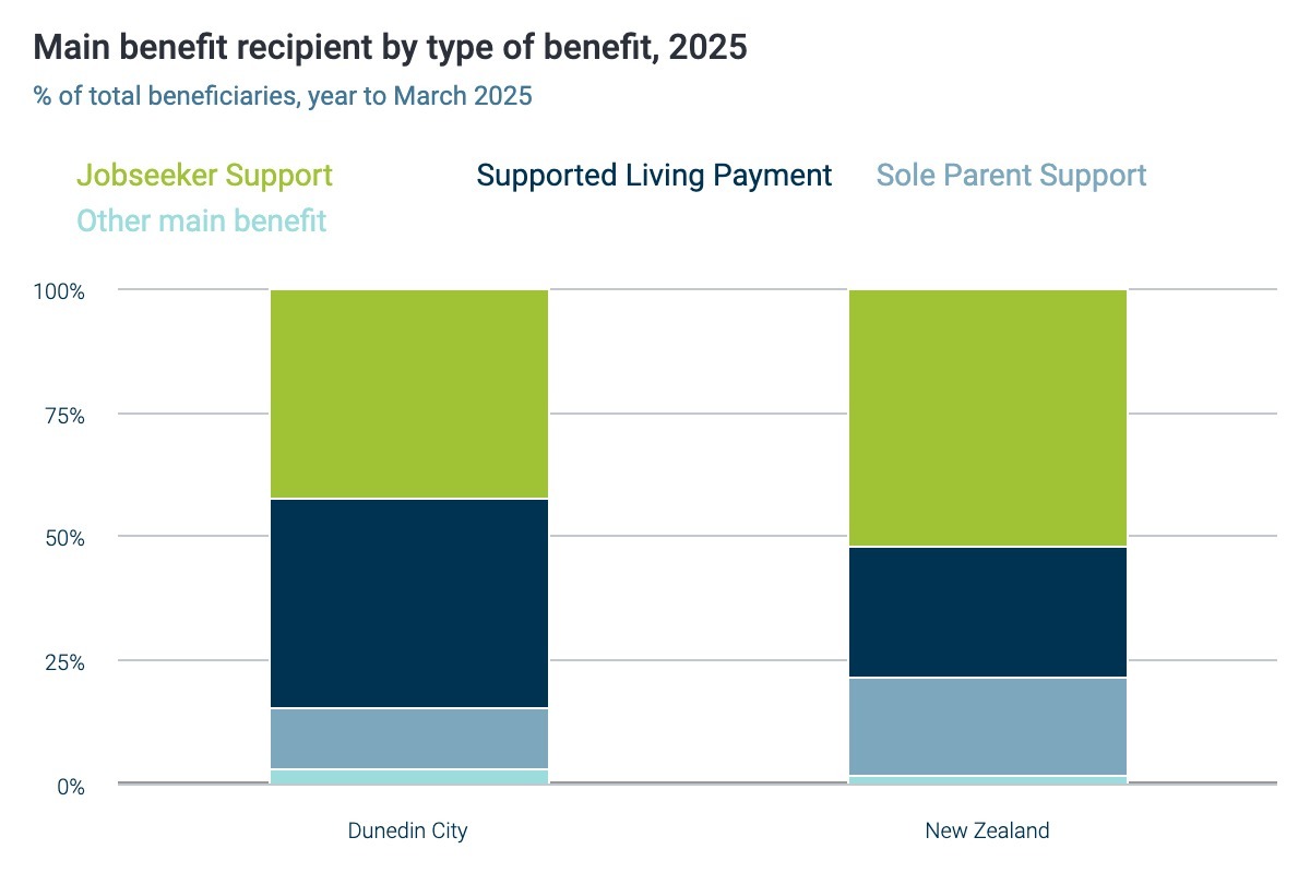 Main benefit recipient by type of benefit, Dunedin City and New Zealand, year to March 2025