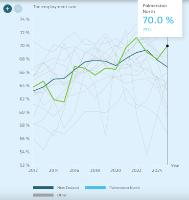 Employment rate, Palmerston North and New Zealand, 2025