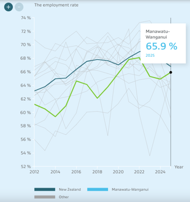 Employment rate, Manawatū-Wanganui and New Zealand, 2025