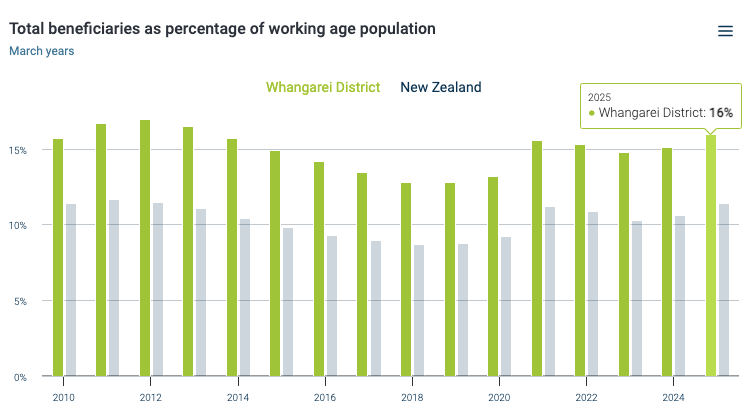 Total beneficiaries as percentage of working age population, Whangārei District and New Zealand, 2010-2025