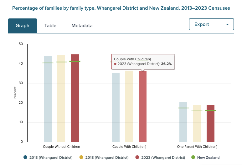 Percentage of families by family type, Whangarei District and New Zealand, 2013–2023