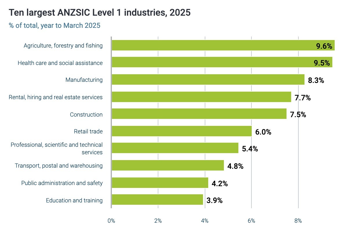 Northland's ten largest ANZSIC Level 1 industries, 2025