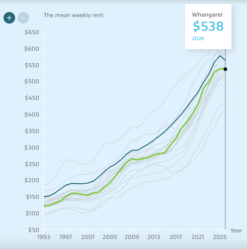 mean weekly rent, Whangārei, 2026