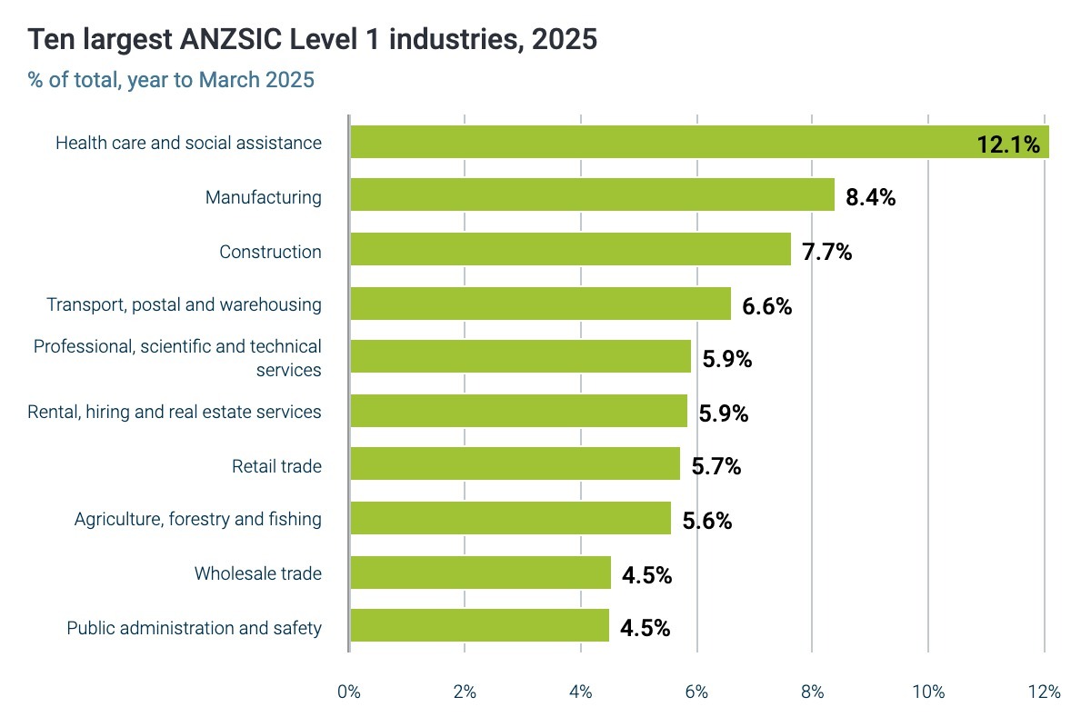 Whangārei District ten largest ANZSIC Level 1 industries, 2025Whangārei District ten largest ANZSIC Level 1 industries, 2025