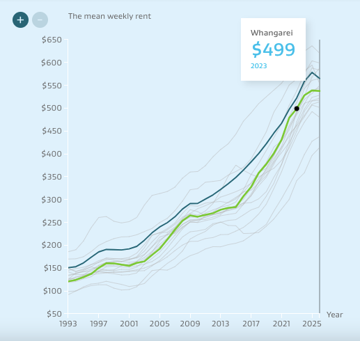 mean weekly rent, Whangārei, 2023