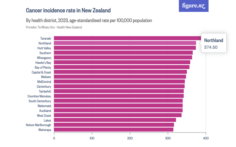 Cancer incidence rate, Northland and other health districts in New Zealand, 2023