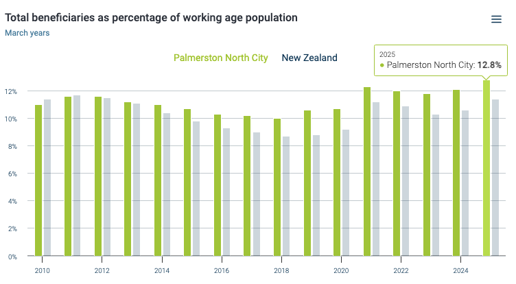 Total beneficiaries as percentage of working age population, Palmerston North and New Zealand, 2010 - 2025