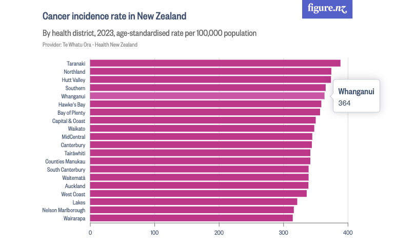 Cancer incidence rate, 2023, Whanganui and other health districts in New Zealand