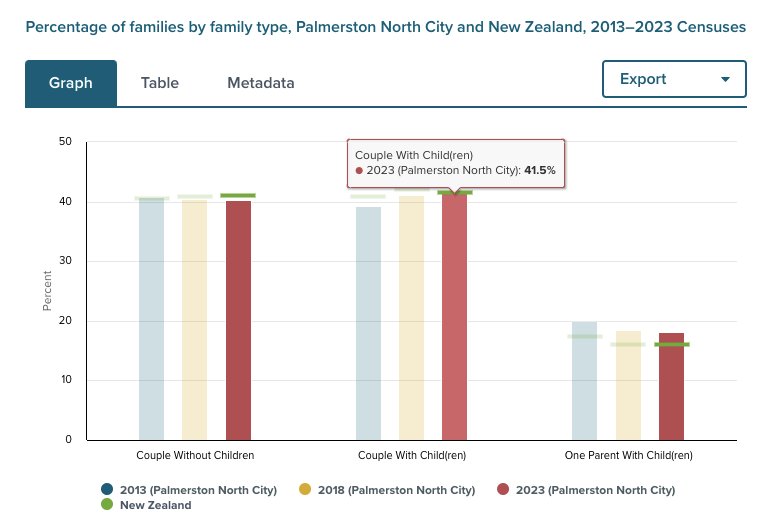 Percentage of families by family type, Palmerston North City and New Zealand, 2013-2023
