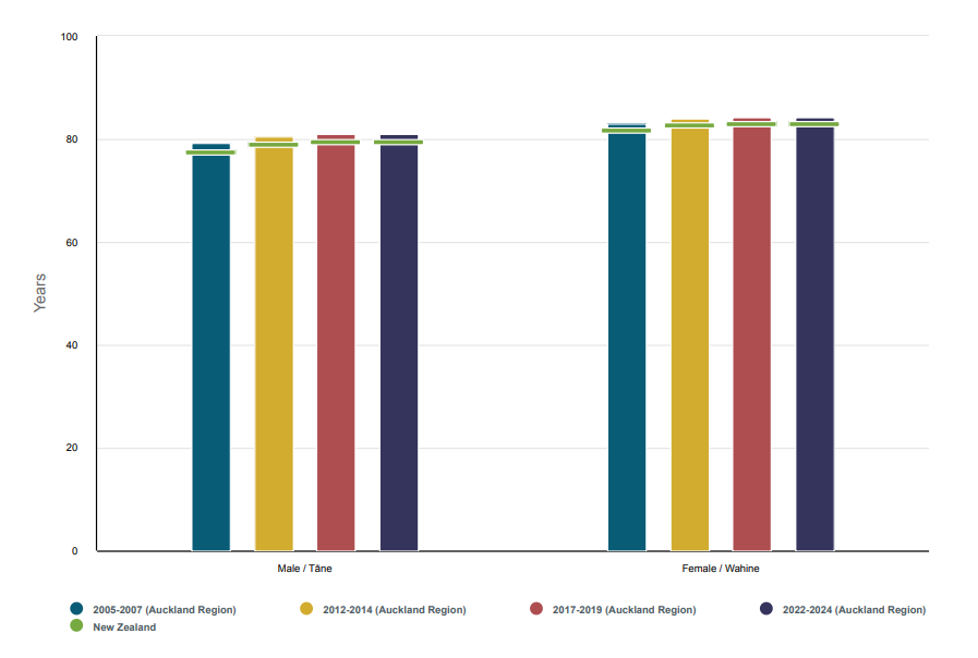 Life expectancy at birth, by sex, Auckland Region and New Zealand, 2005–2007 to 2022–2024