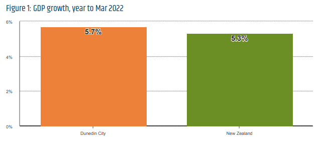 GDP growth, Dunedin City and New Zealand, year to March 2022