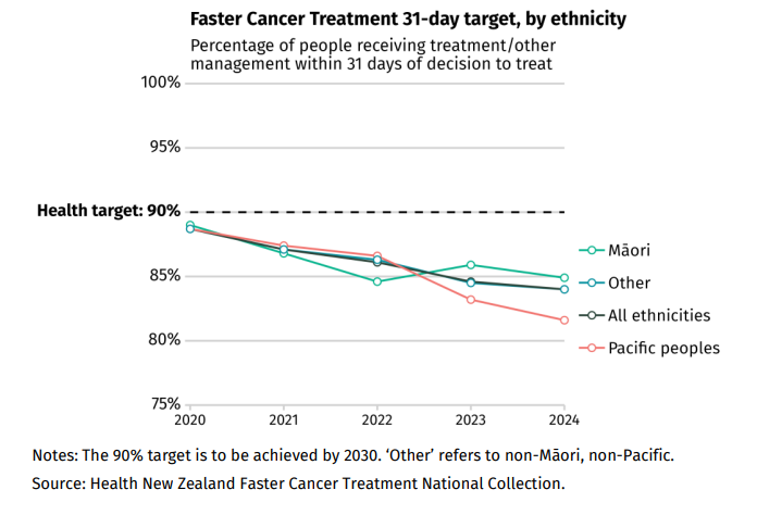 Cancer statistics NZ: Common cancers, survival, and challenges