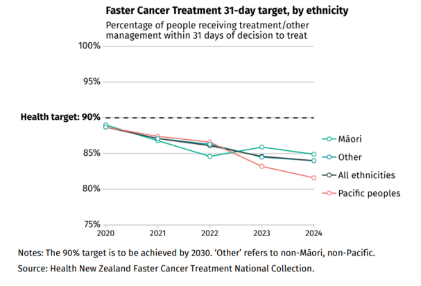 faster cancer treatment 31-day target, by ethnicity