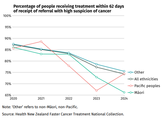 Percentage of people receiving treatment within 62 days of receipt of referral with high suspicion of cancer