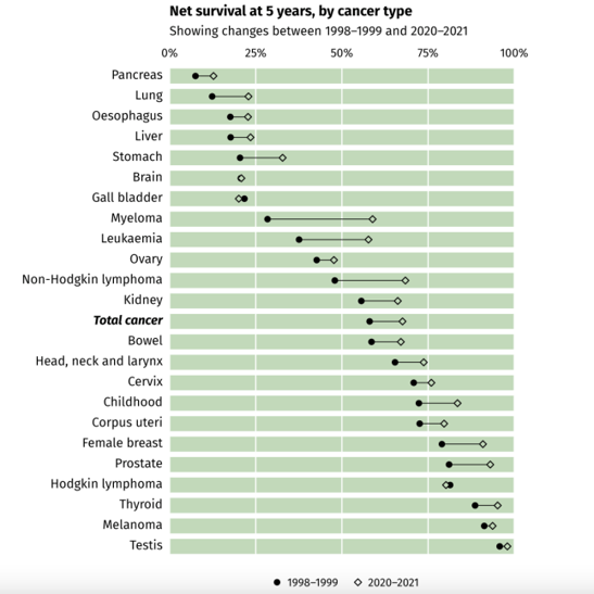 Net survival at 5 years, by cancer type NZ