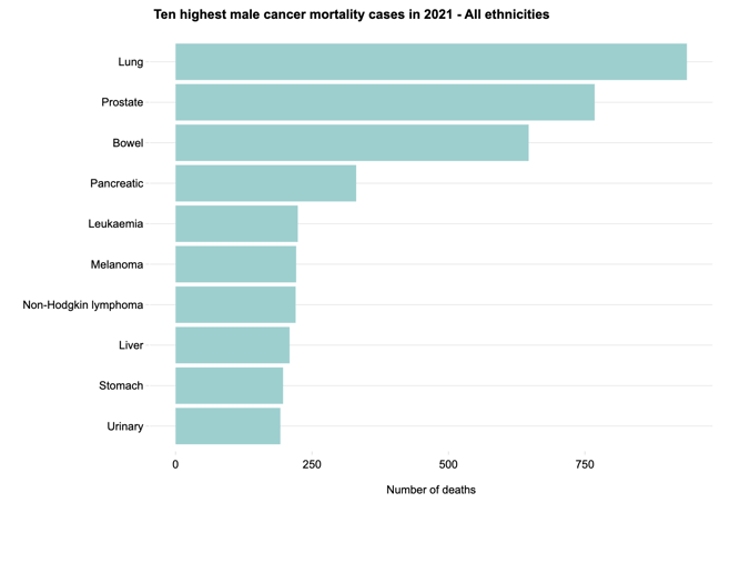 Ten highest male cancer mortality cases NZ
